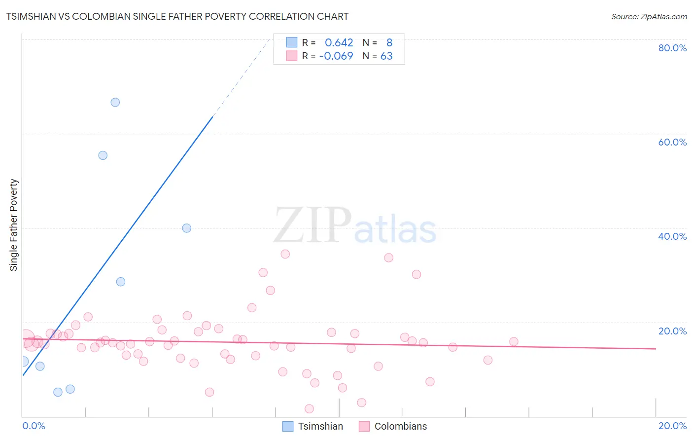 Tsimshian vs Colombian Single Father Poverty