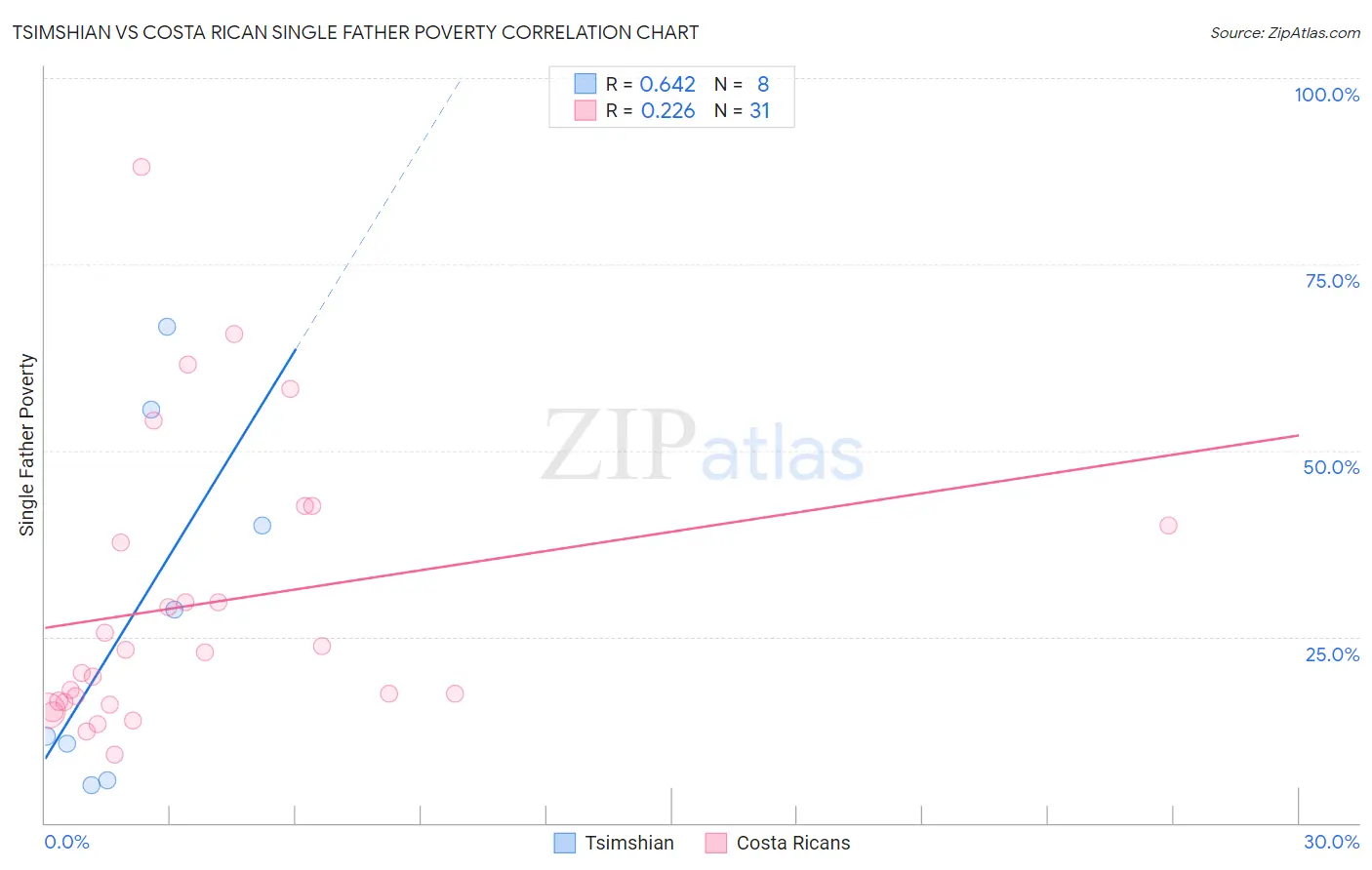 Tsimshian vs Costa Rican Single Father Poverty