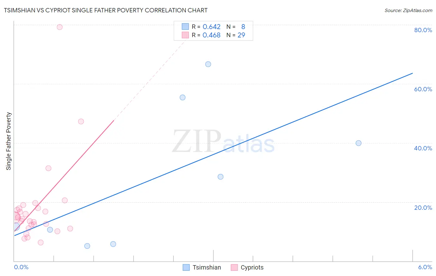 Tsimshian vs Cypriot Single Father Poverty