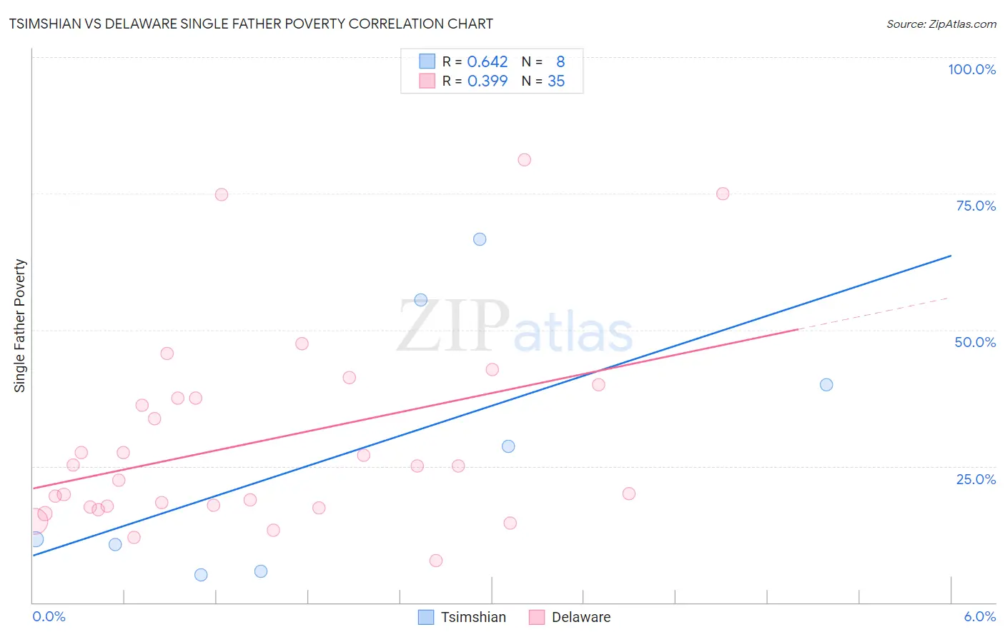 Tsimshian vs Delaware Single Father Poverty