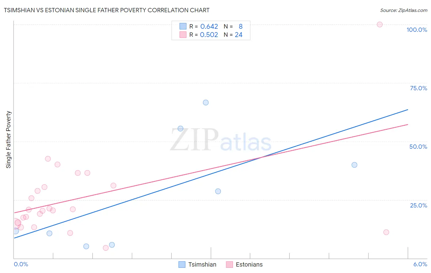 Tsimshian vs Estonian Single Father Poverty