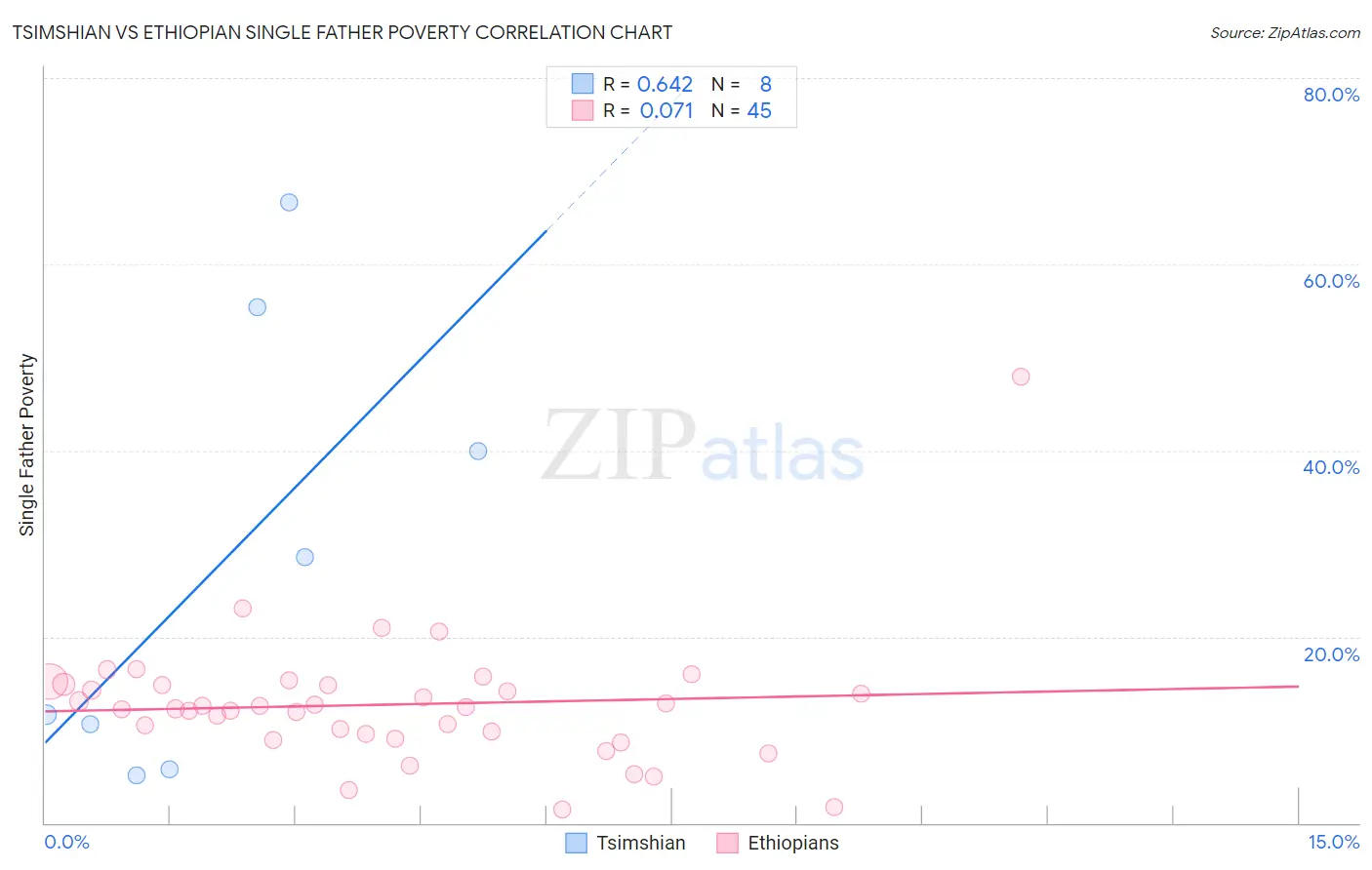 Tsimshian vs Ethiopian Single Father Poverty