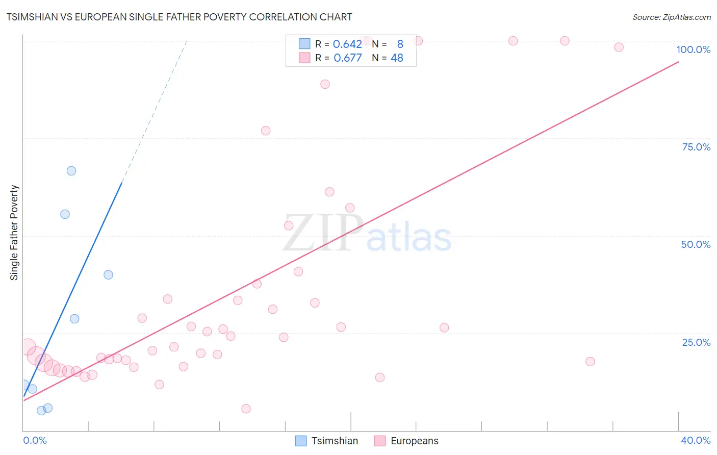 Tsimshian vs European Single Father Poverty