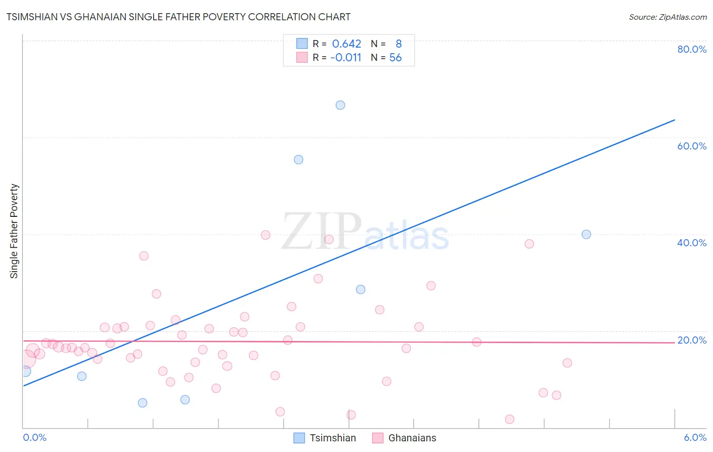 Tsimshian vs Ghanaian Single Father Poverty