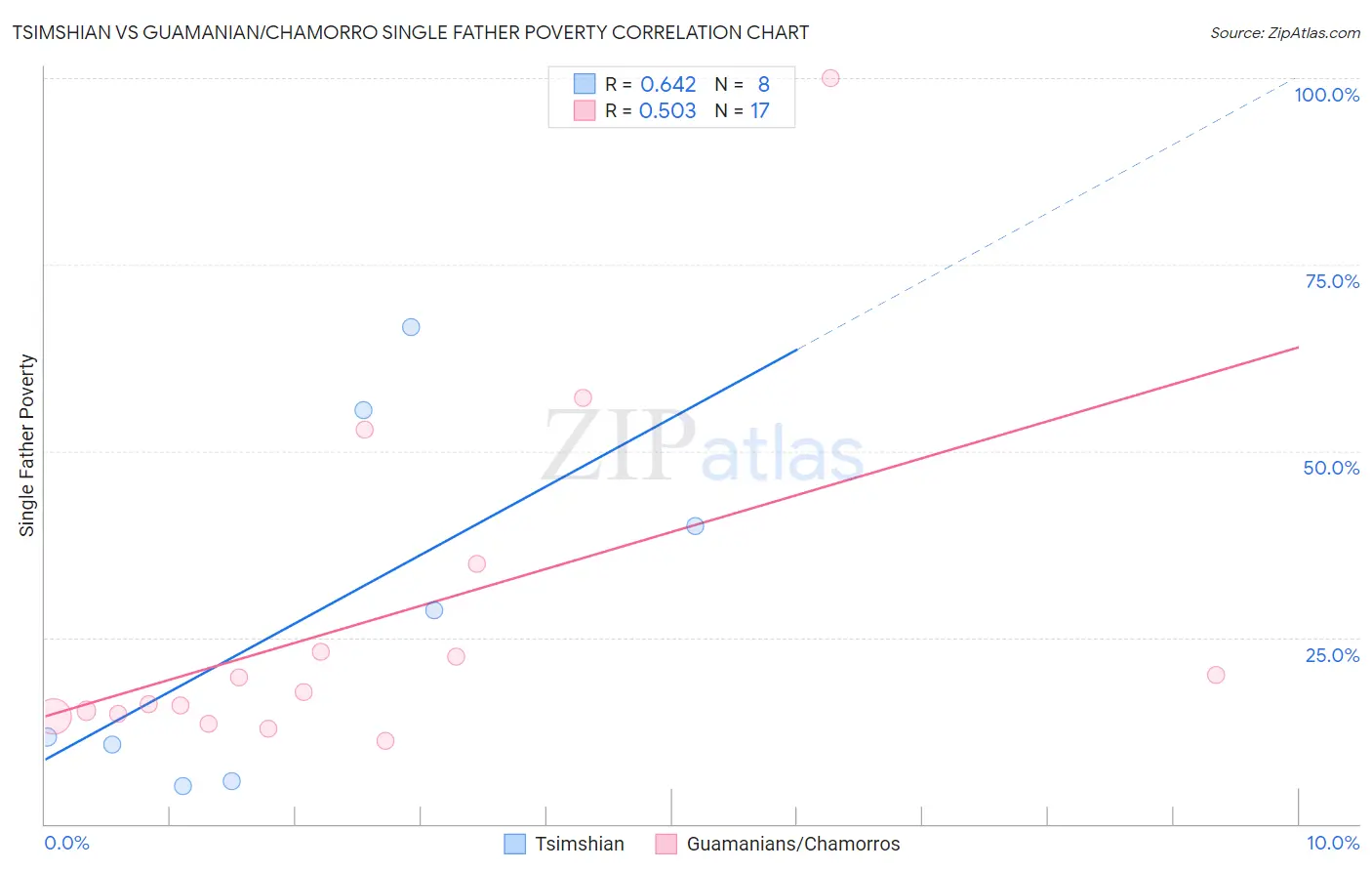 Tsimshian vs Guamanian/Chamorro Single Father Poverty