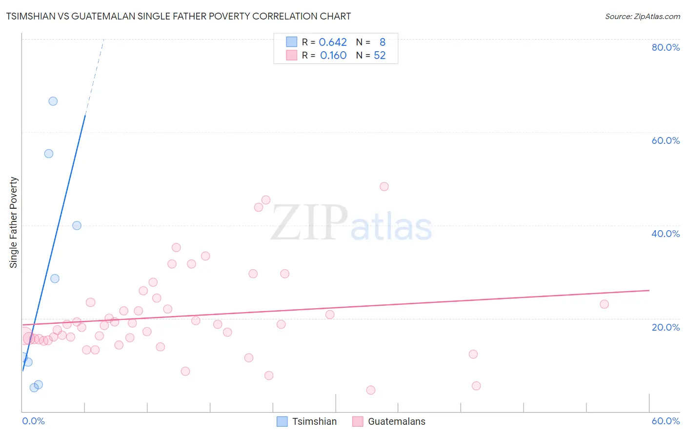 Tsimshian vs Guatemalan Single Father Poverty