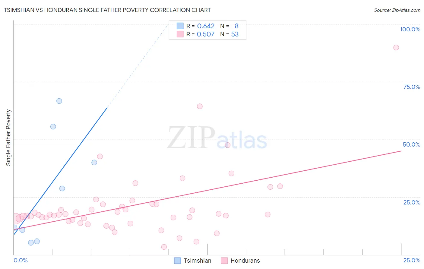 Tsimshian vs Honduran Single Father Poverty