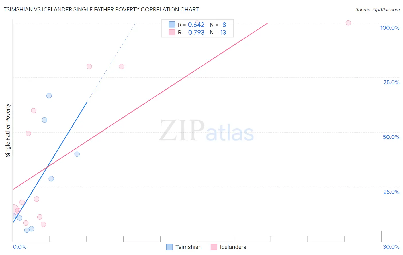 Tsimshian vs Icelander Single Father Poverty