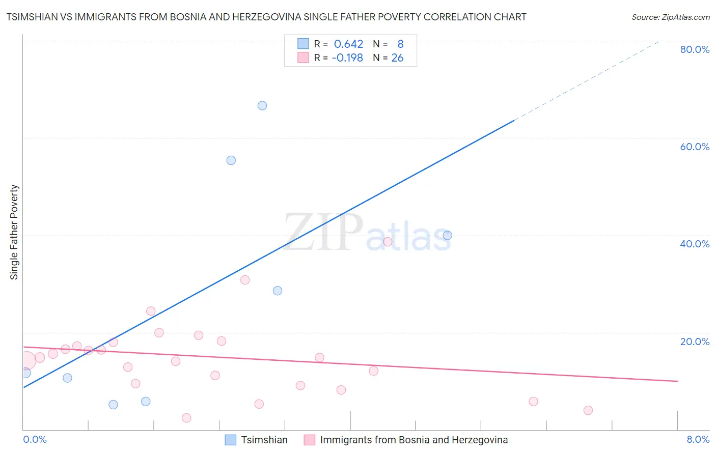 Tsimshian vs Immigrants from Bosnia and Herzegovina Single Father Poverty