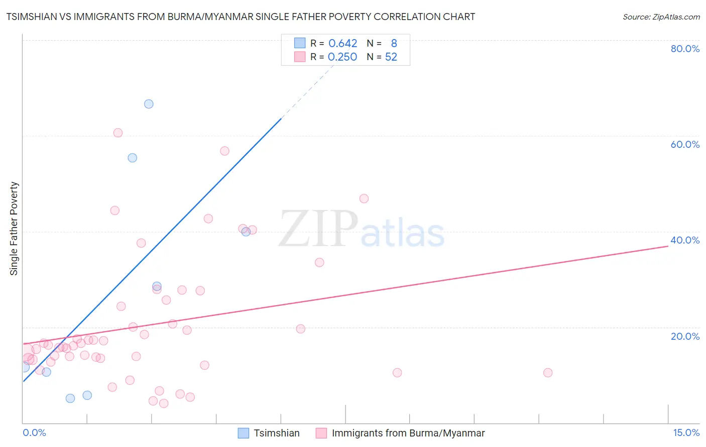 Tsimshian vs Immigrants from Burma/Myanmar Single Father Poverty