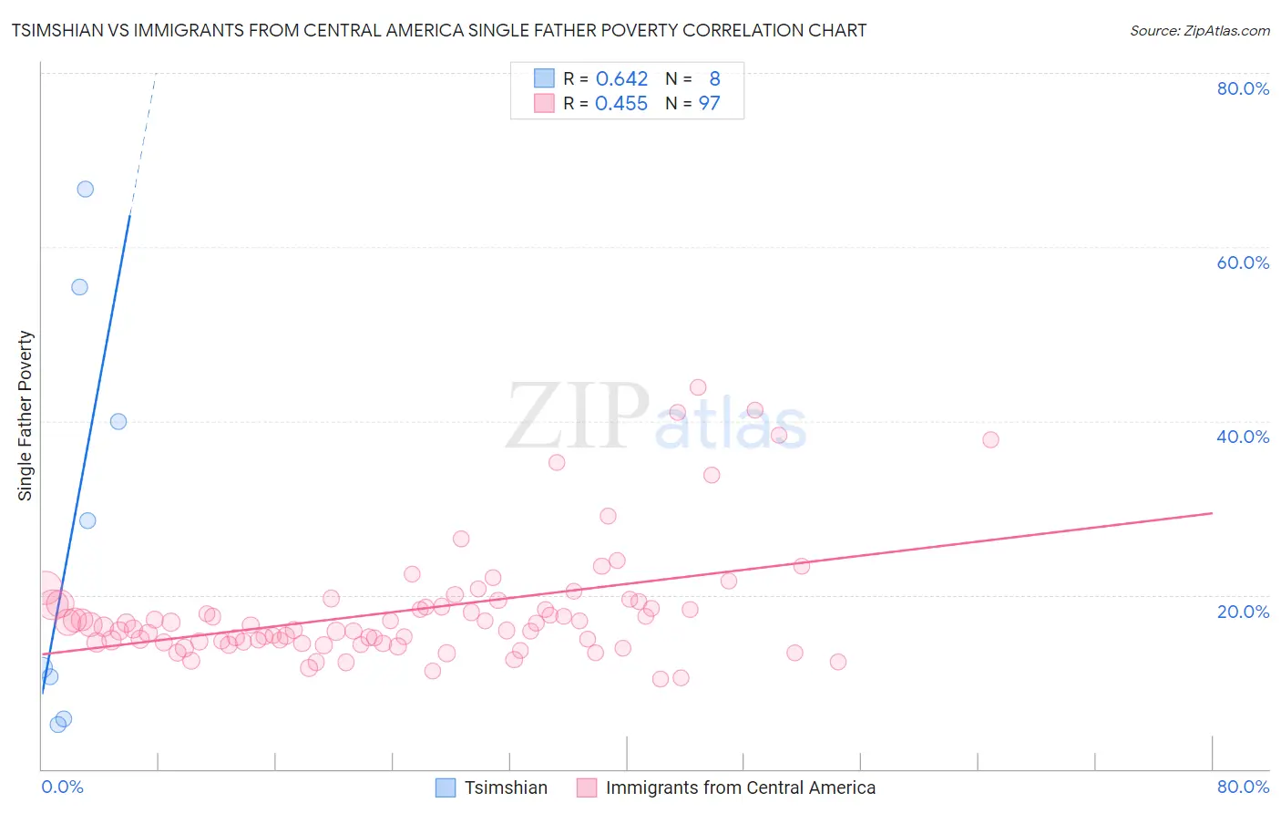 Tsimshian vs Immigrants from Central America Single Father Poverty
