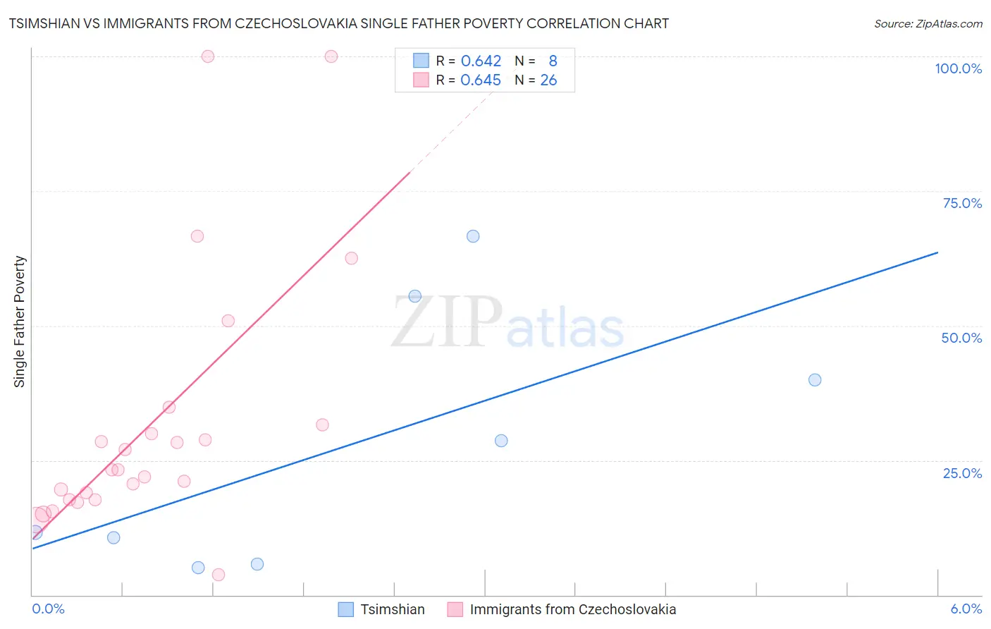 Tsimshian vs Immigrants from Czechoslovakia Single Father Poverty