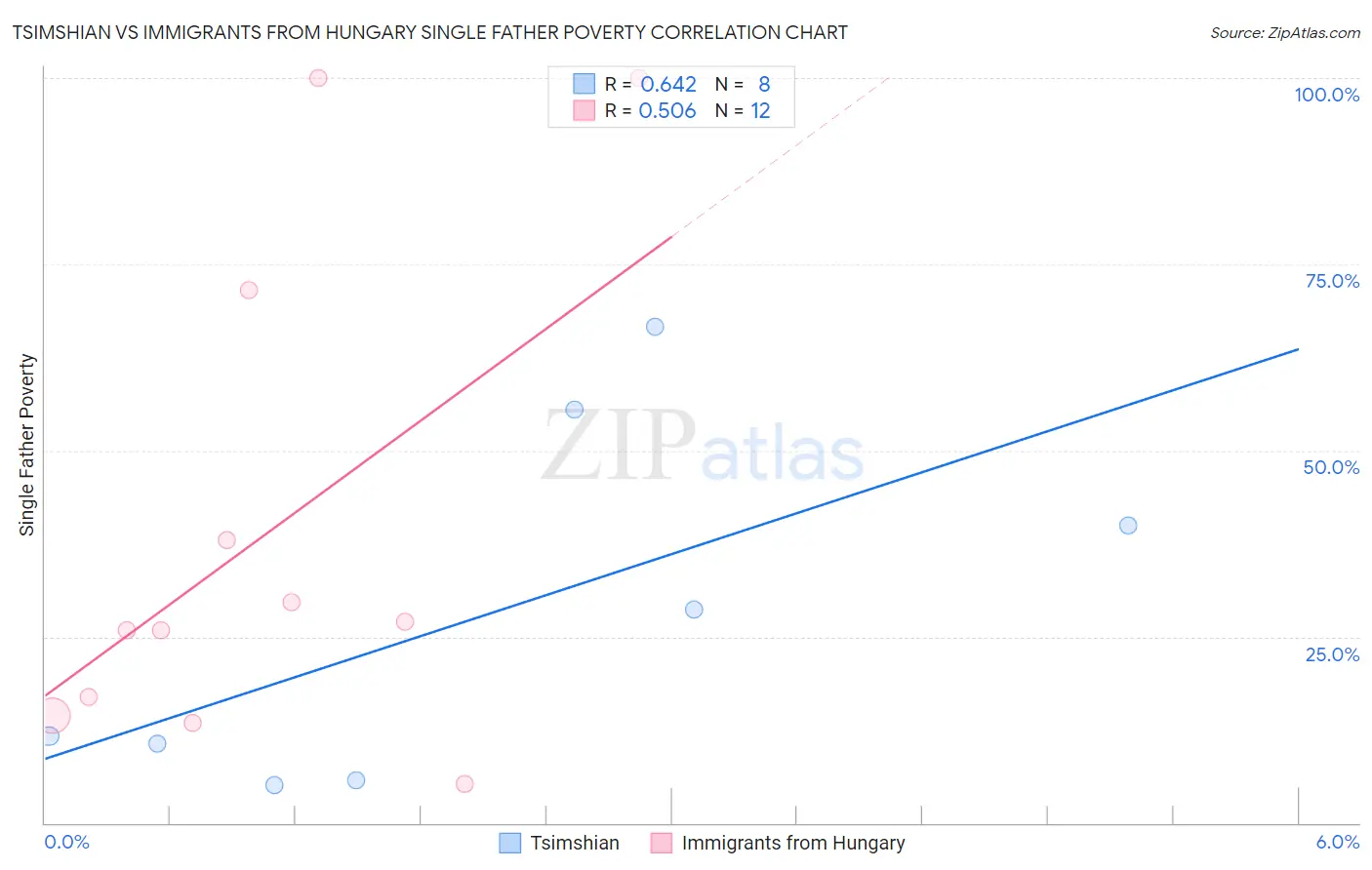 Tsimshian vs Immigrants from Hungary Single Father Poverty