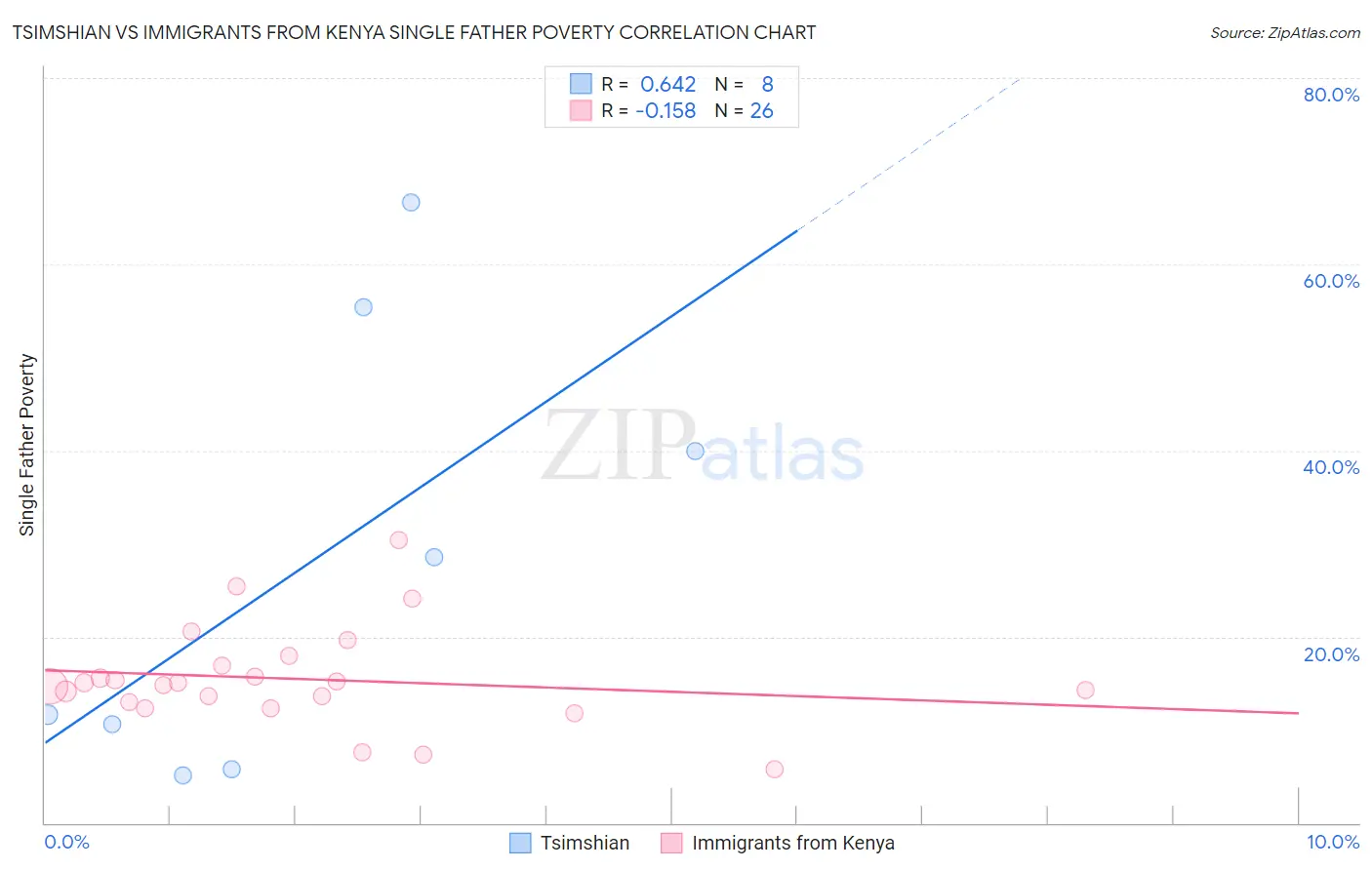 Tsimshian vs Immigrants from Kenya Single Father Poverty