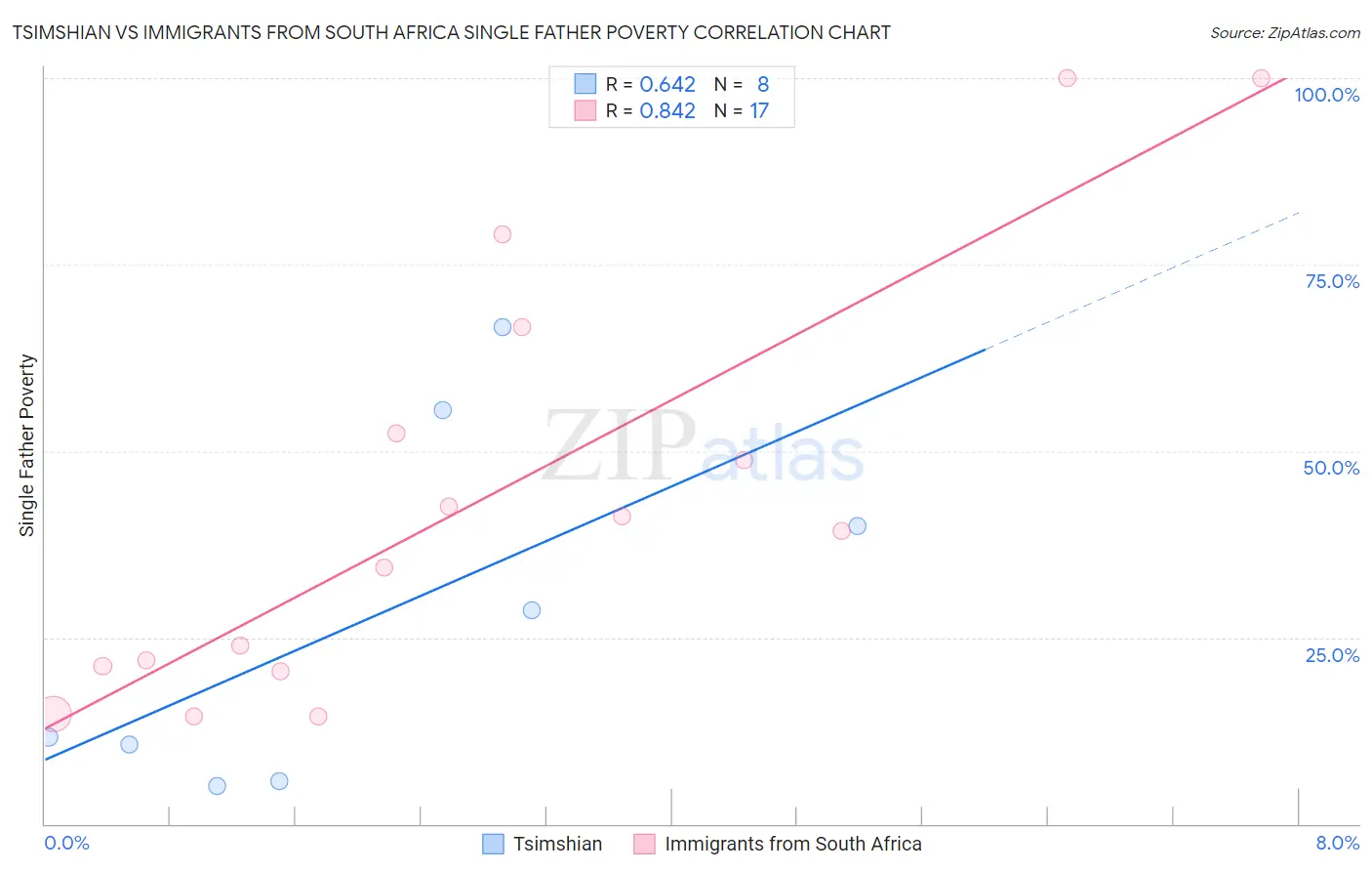 Tsimshian vs Immigrants from South Africa Single Father Poverty