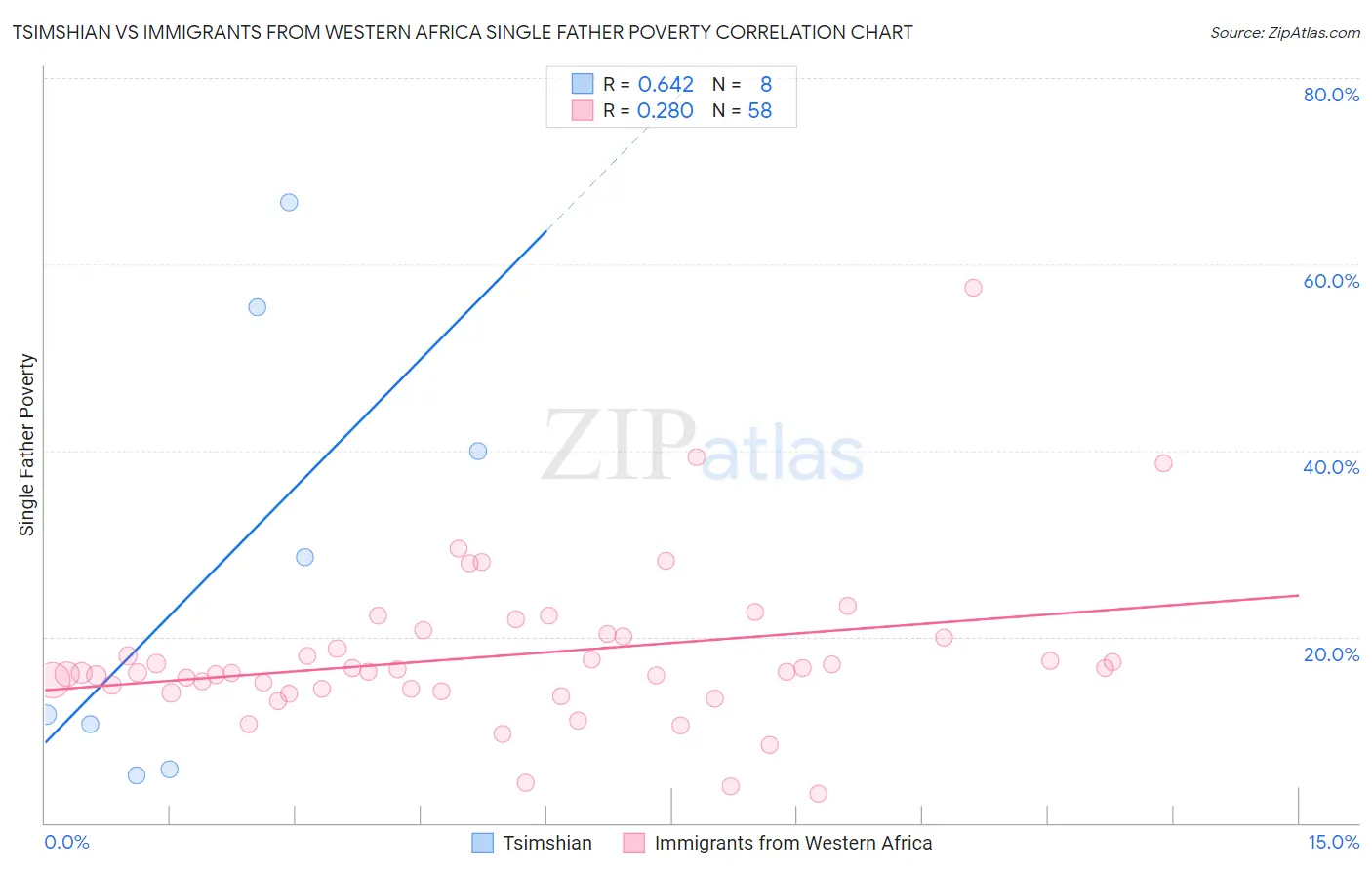 Tsimshian vs Immigrants from Western Africa Single Father Poverty