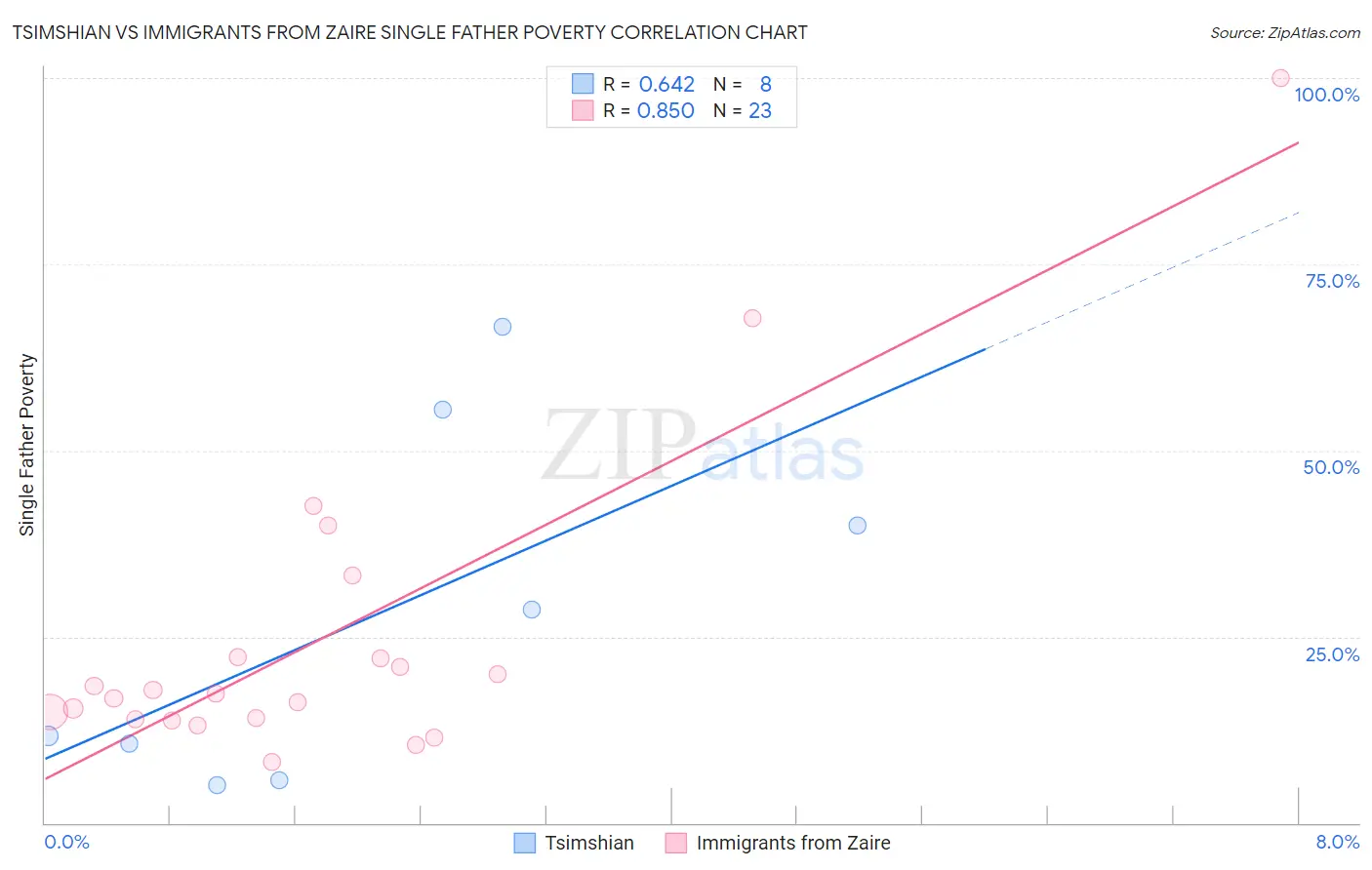 Tsimshian vs Immigrants from Zaire Single Father Poverty