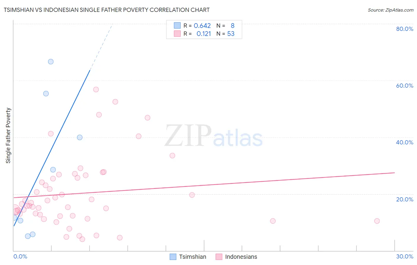 Tsimshian vs Indonesian Single Father Poverty