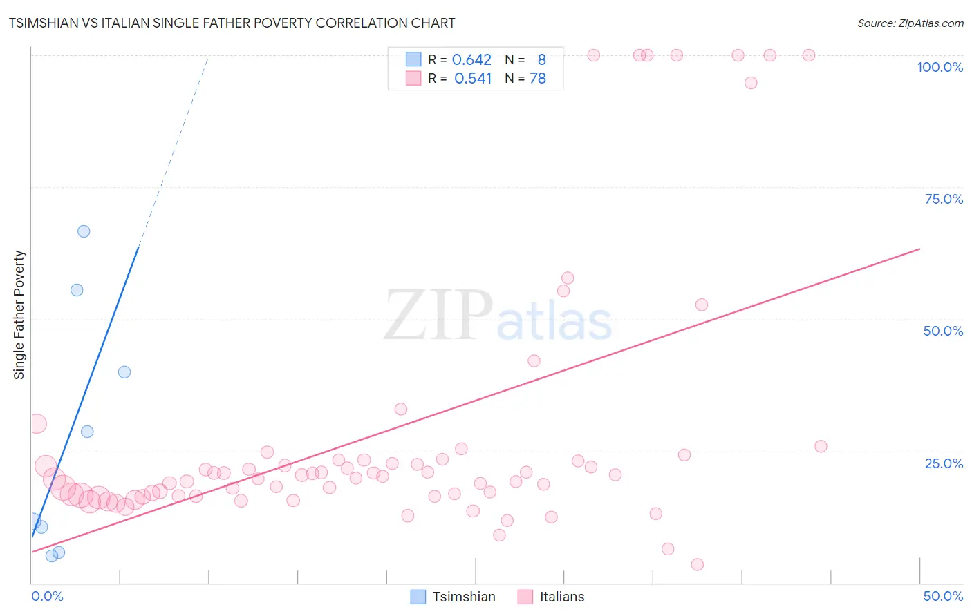 Tsimshian vs Italian Single Father Poverty