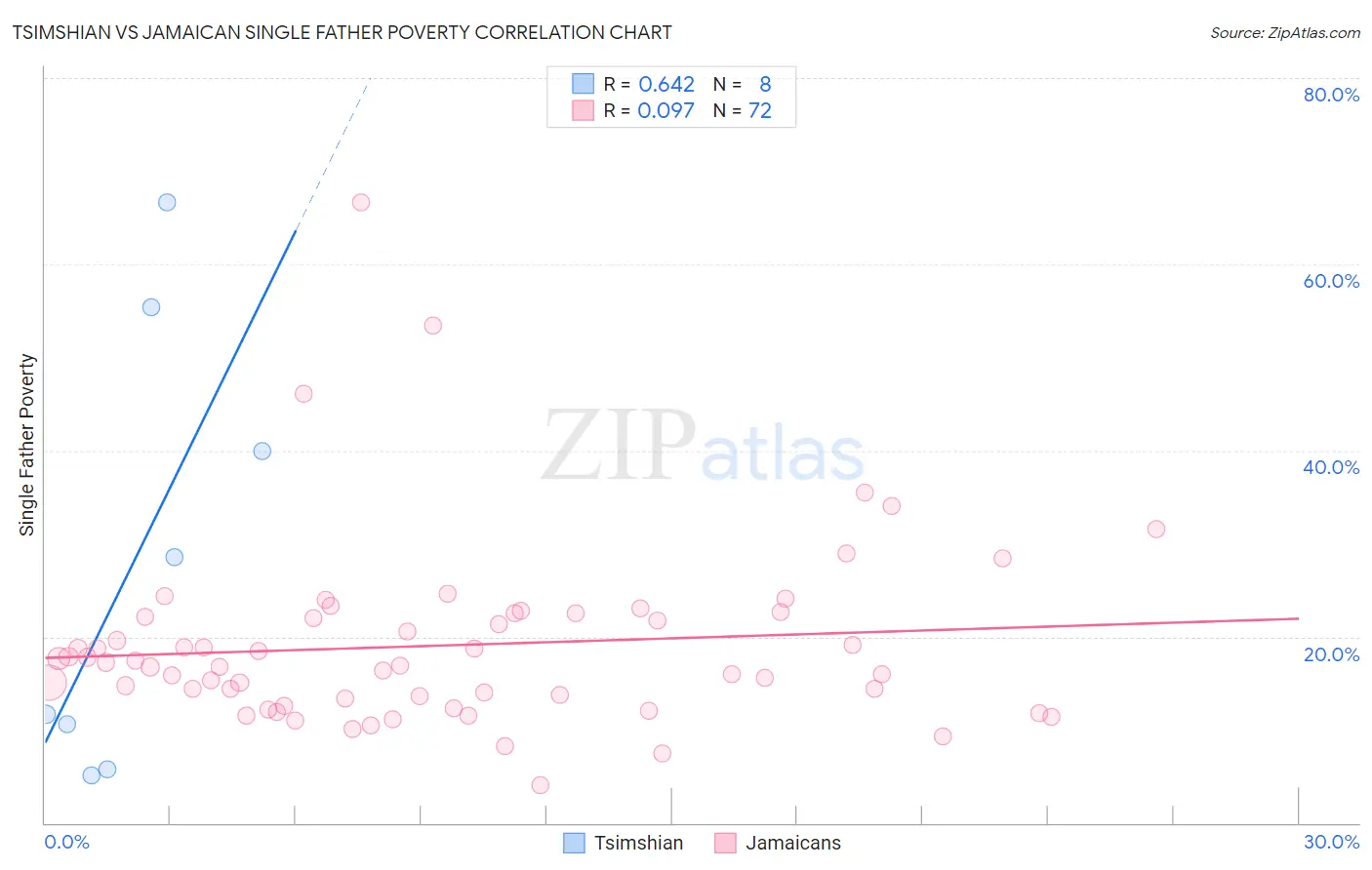 Tsimshian vs Jamaican Single Father Poverty
