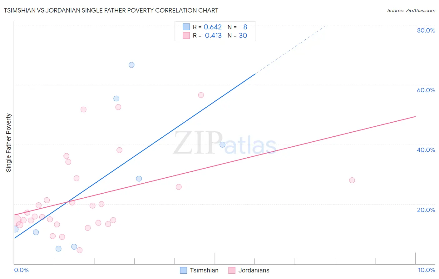 Tsimshian vs Jordanian Single Father Poverty