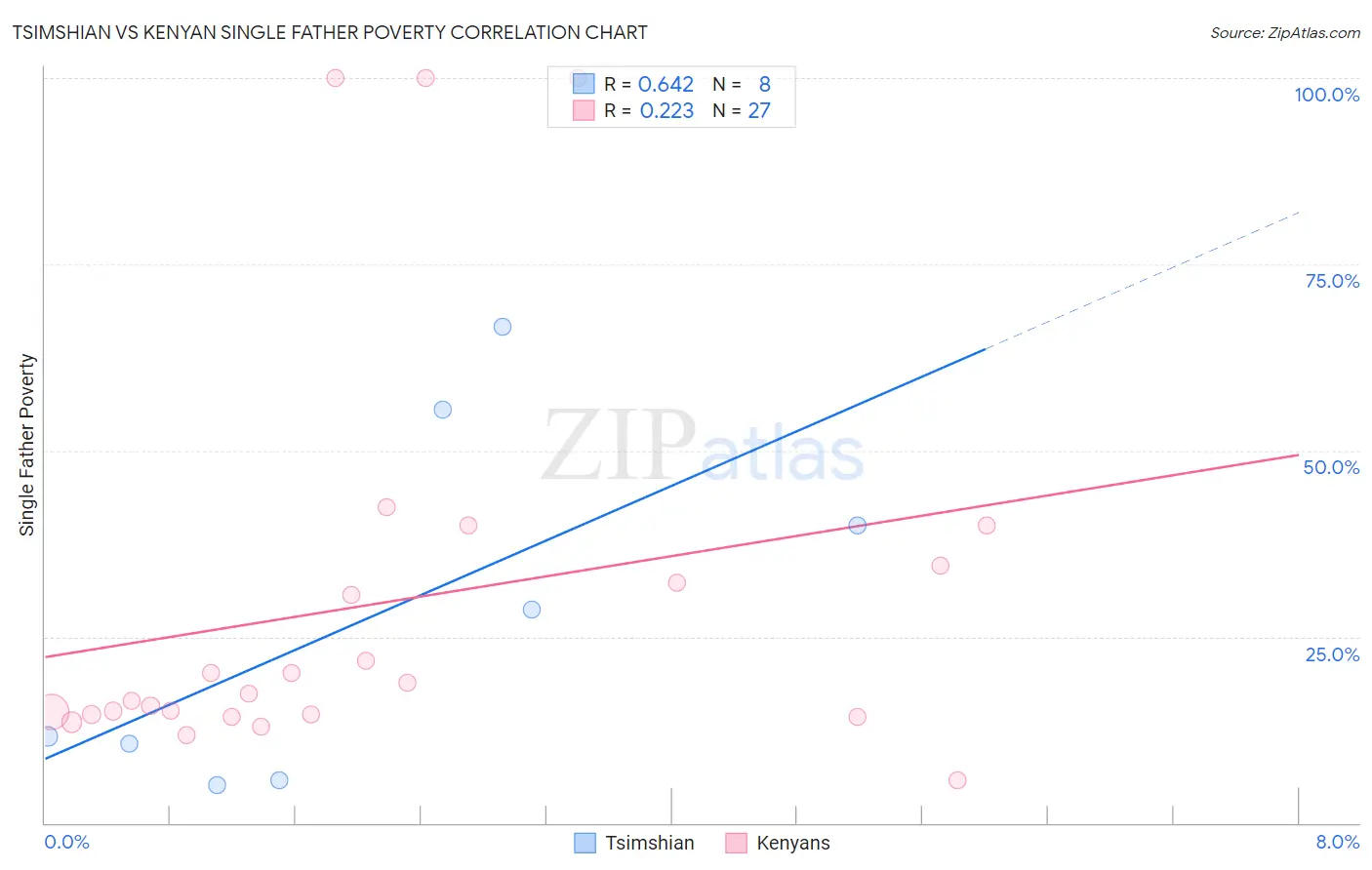 Tsimshian vs Kenyan Single Father Poverty