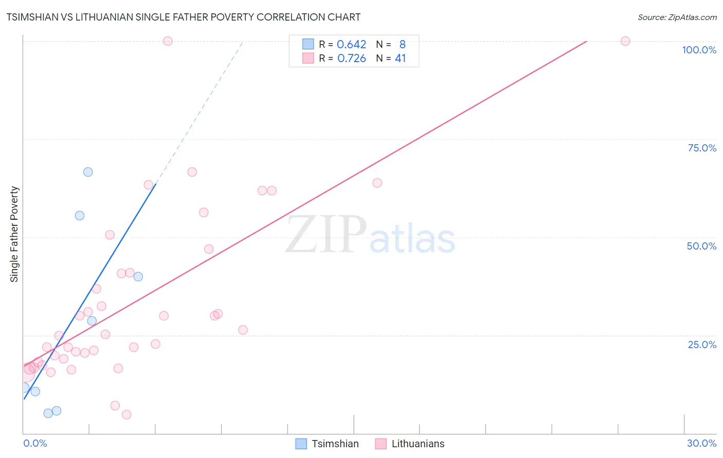 Tsimshian vs Lithuanian Single Father Poverty
