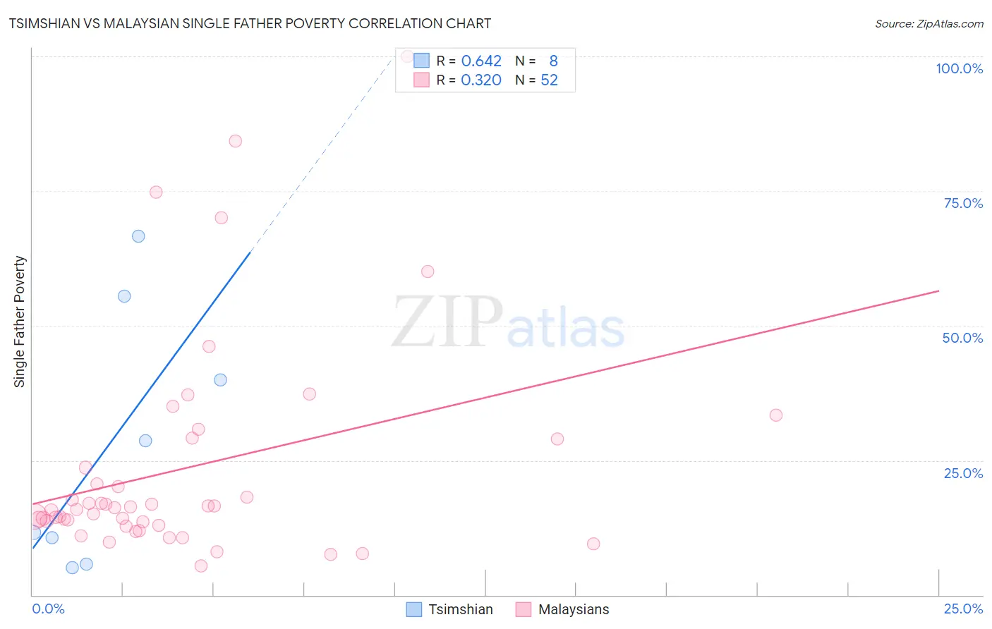 Tsimshian vs Malaysian Single Father Poverty