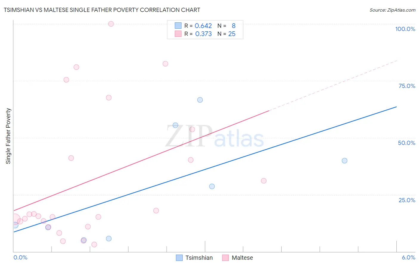 Tsimshian vs Maltese Single Father Poverty