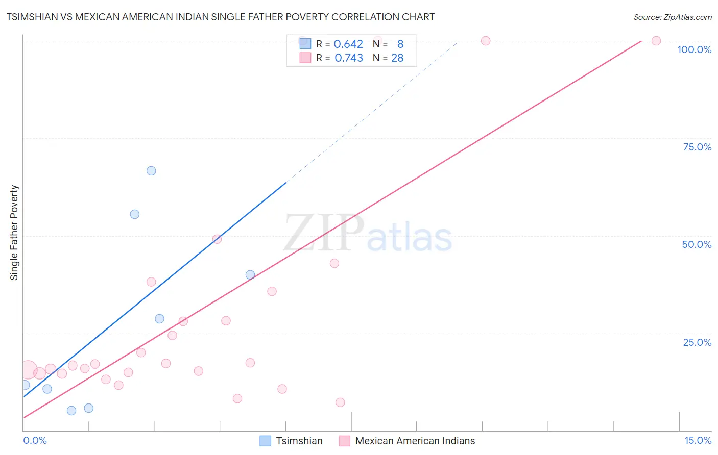 Tsimshian vs Mexican American Indian Single Father Poverty