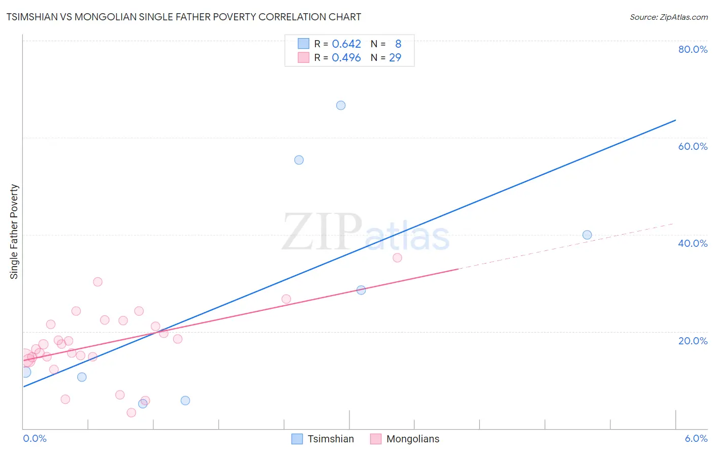 Tsimshian vs Mongolian Single Father Poverty