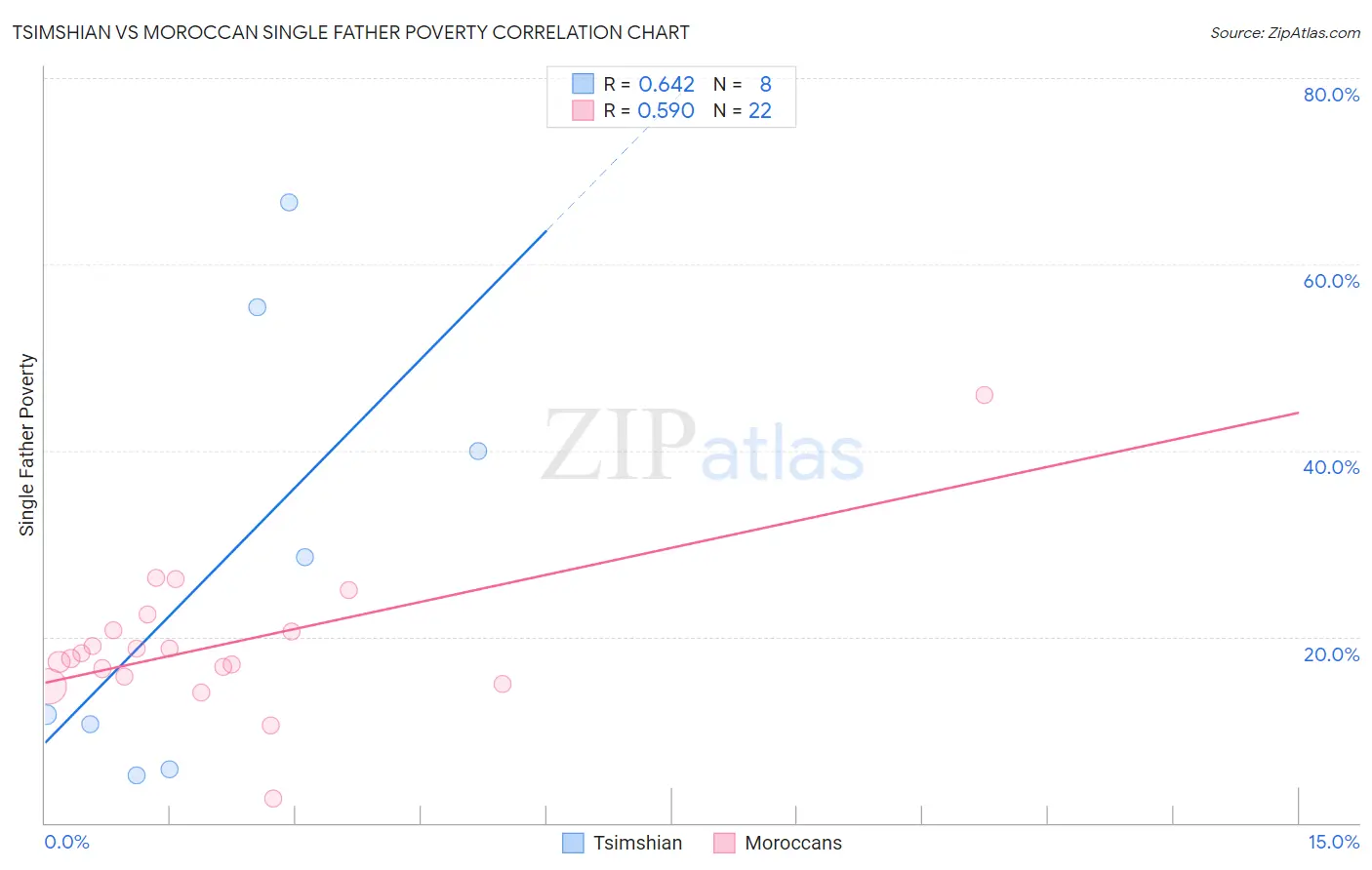 Tsimshian vs Moroccan Single Father Poverty