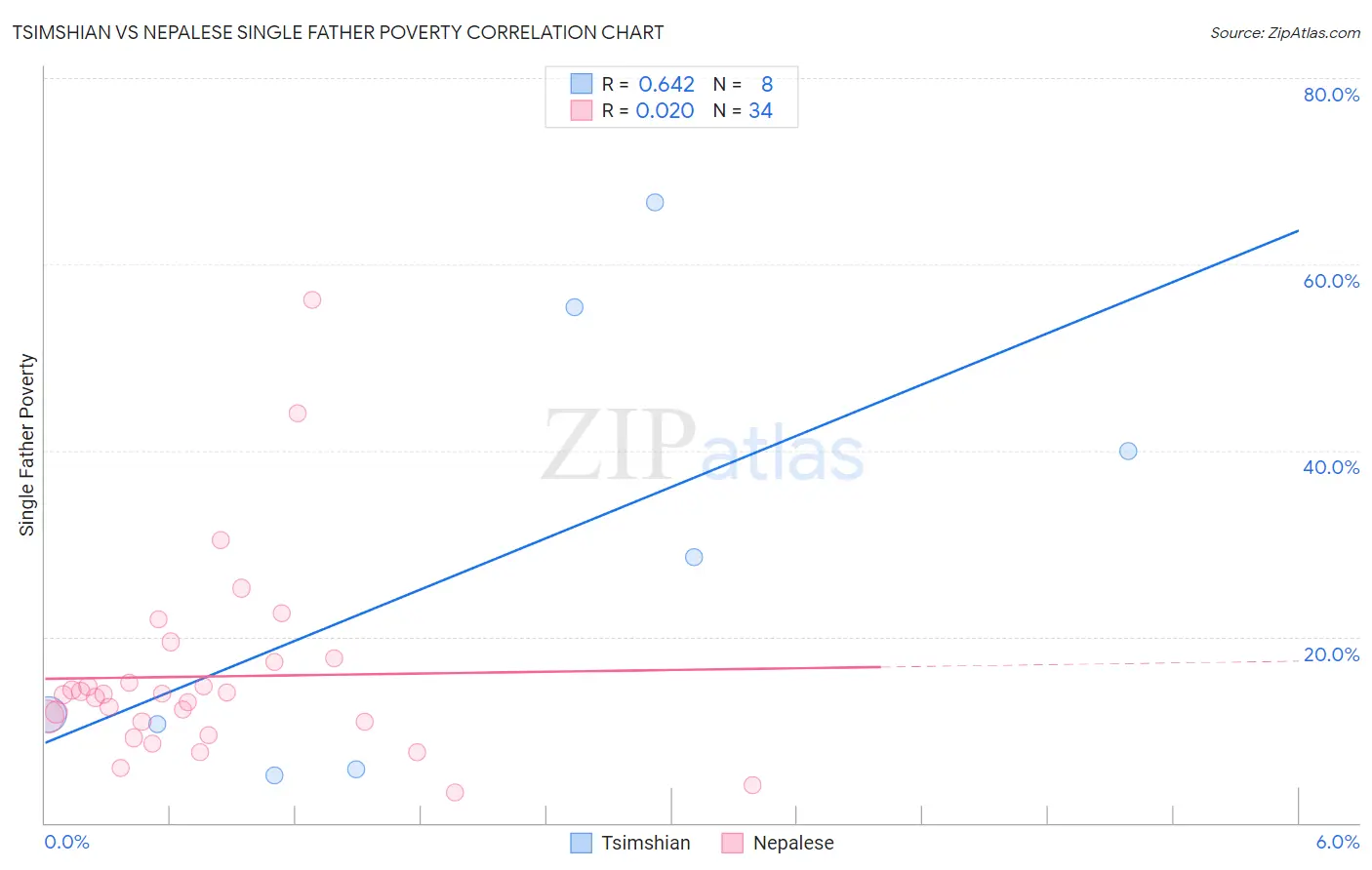Tsimshian vs Nepalese Single Father Poverty