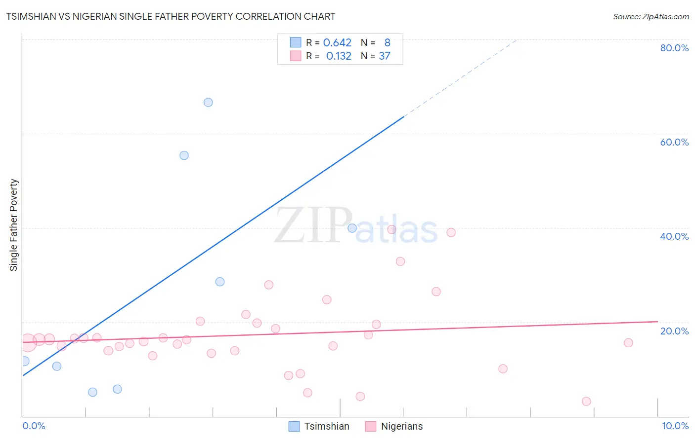 Tsimshian vs Nigerian Single Father Poverty
