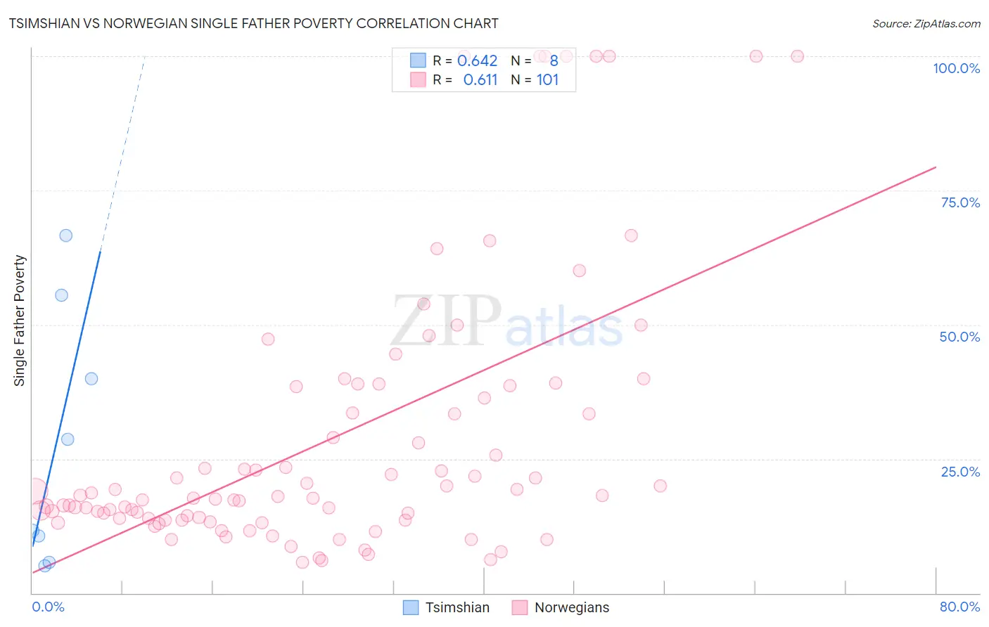 Tsimshian vs Norwegian Single Father Poverty