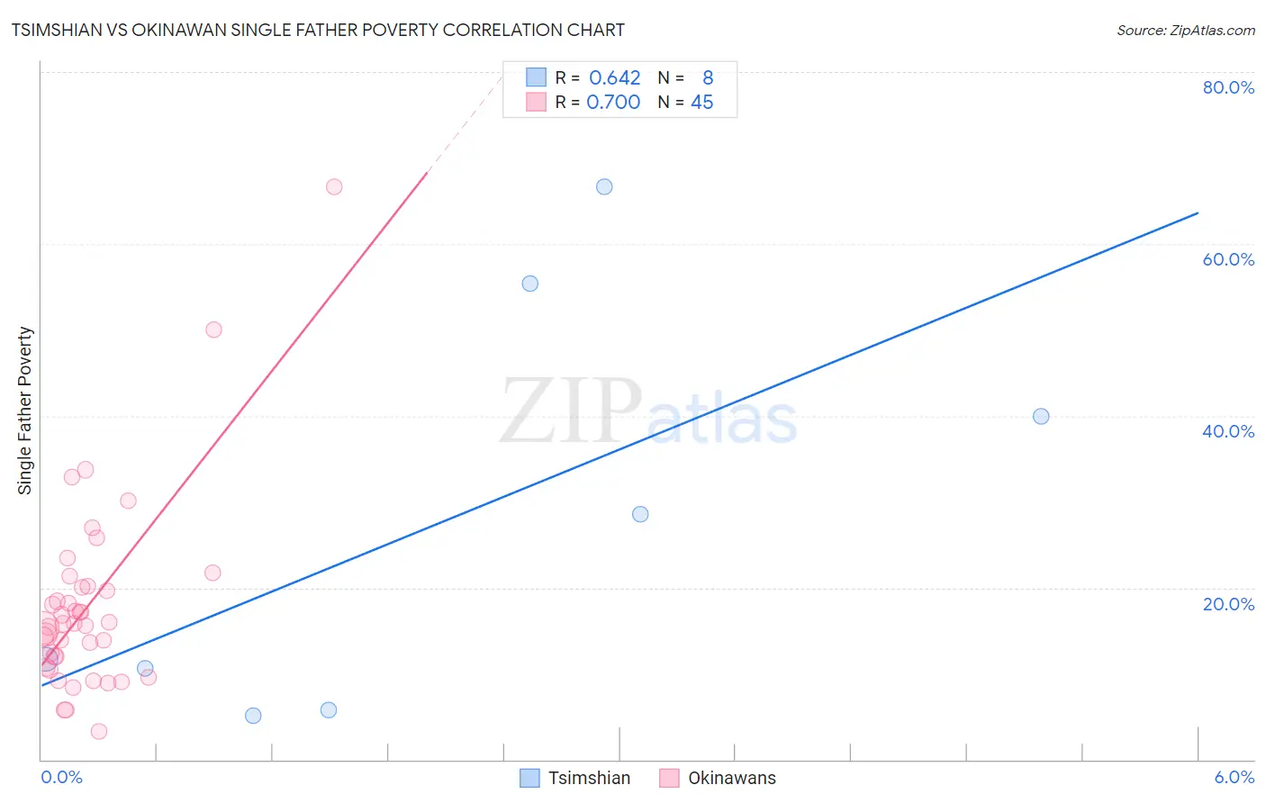 Tsimshian vs Okinawan Single Father Poverty