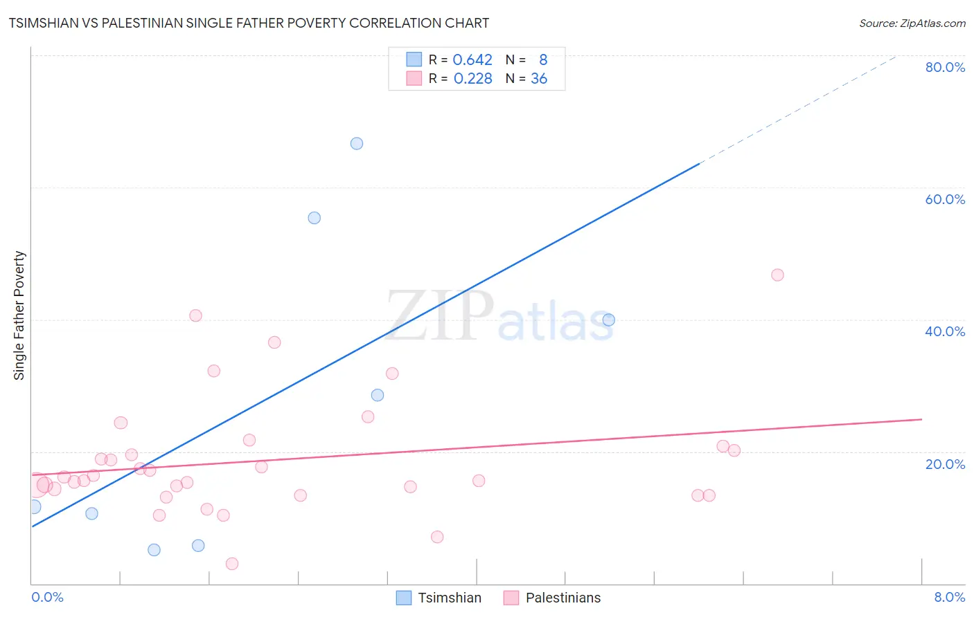 Tsimshian vs Palestinian Single Father Poverty