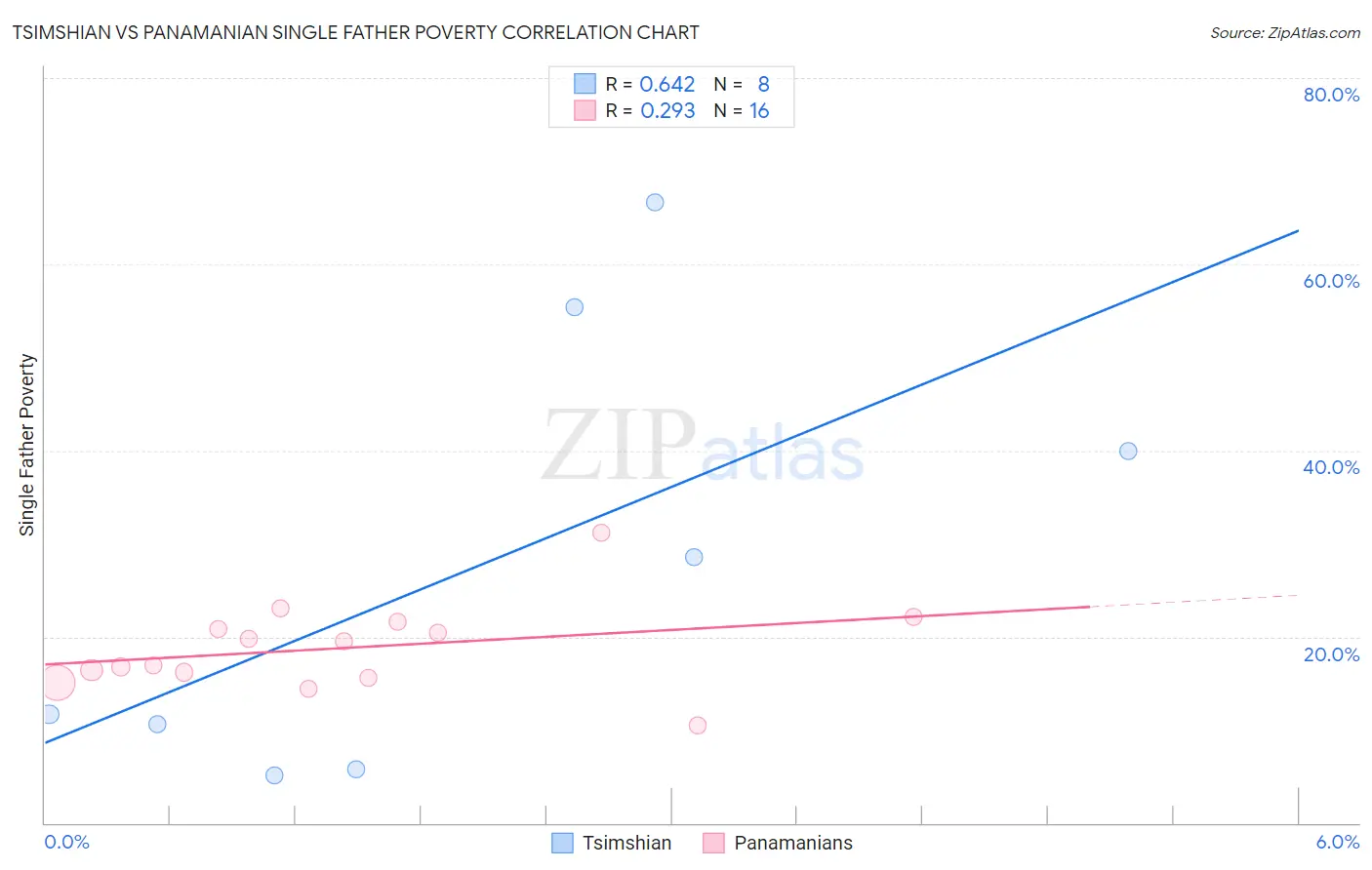 Tsimshian vs Panamanian Single Father Poverty