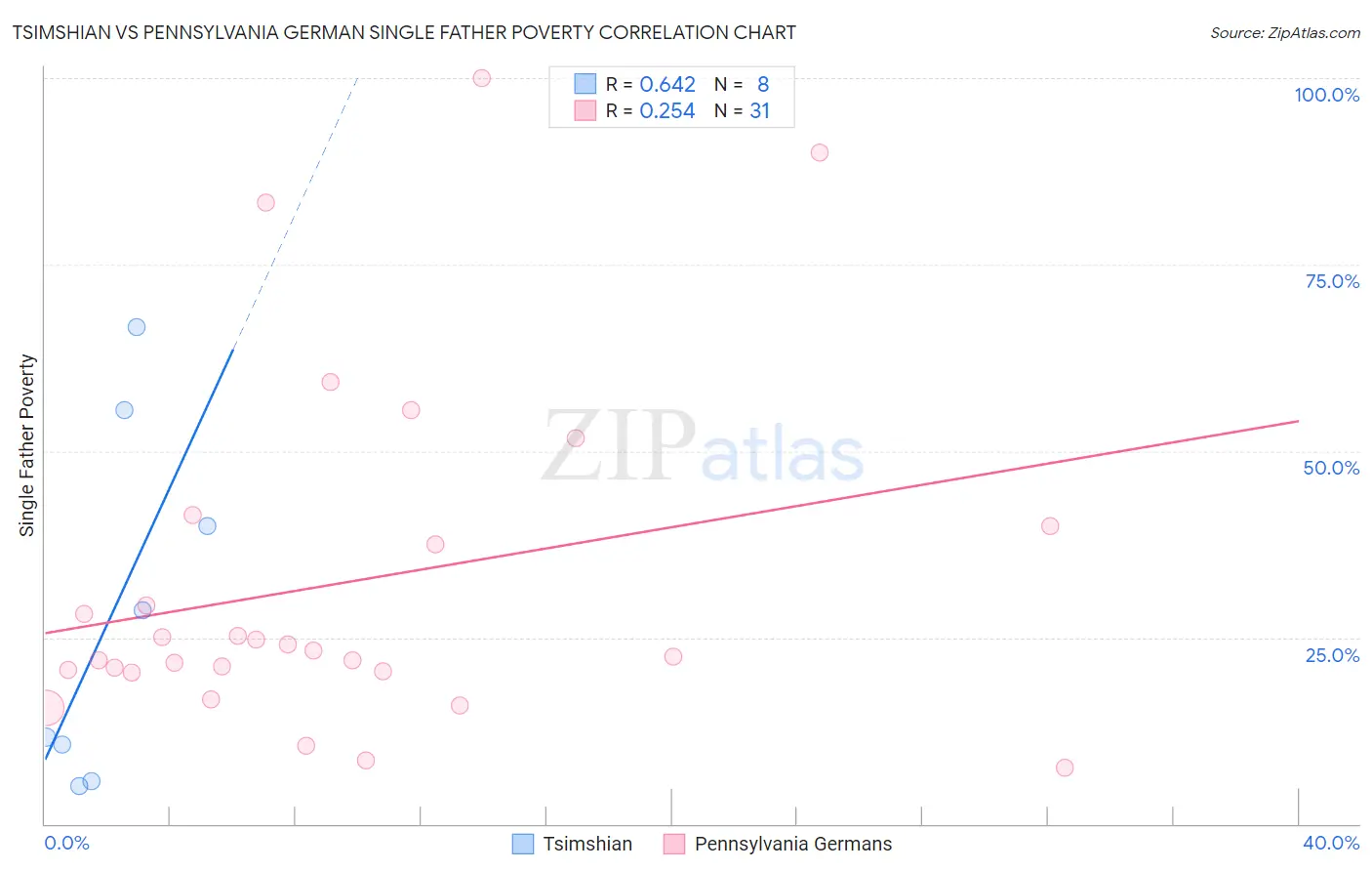 Tsimshian vs Pennsylvania German Single Father Poverty