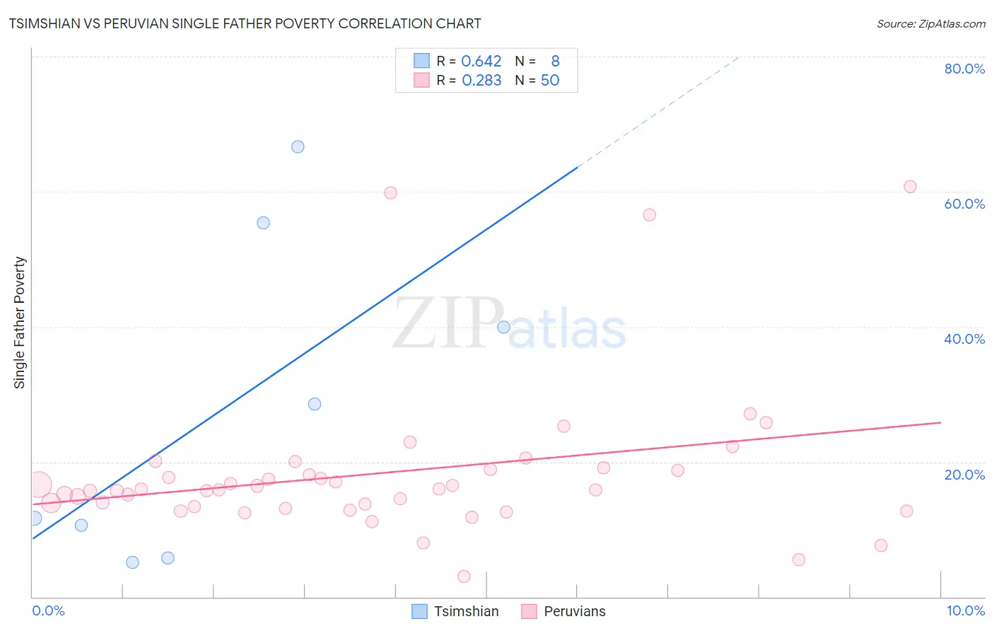 Tsimshian vs Peruvian Single Father Poverty