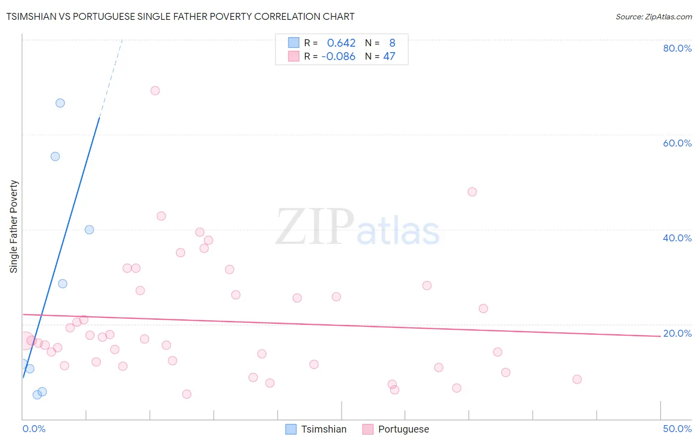 Tsimshian vs Portuguese Single Father Poverty