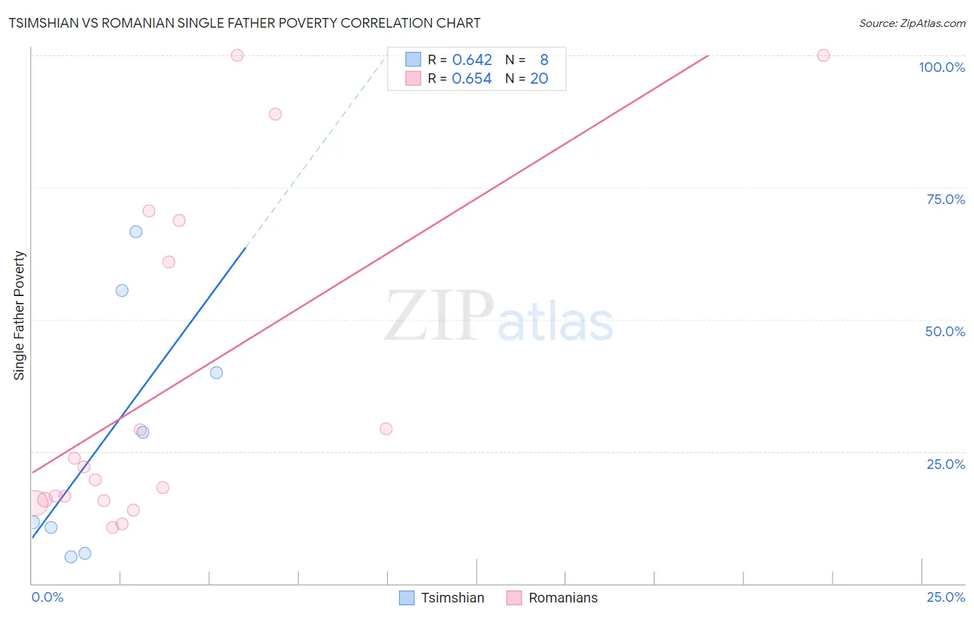 Tsimshian vs Romanian Single Father Poverty