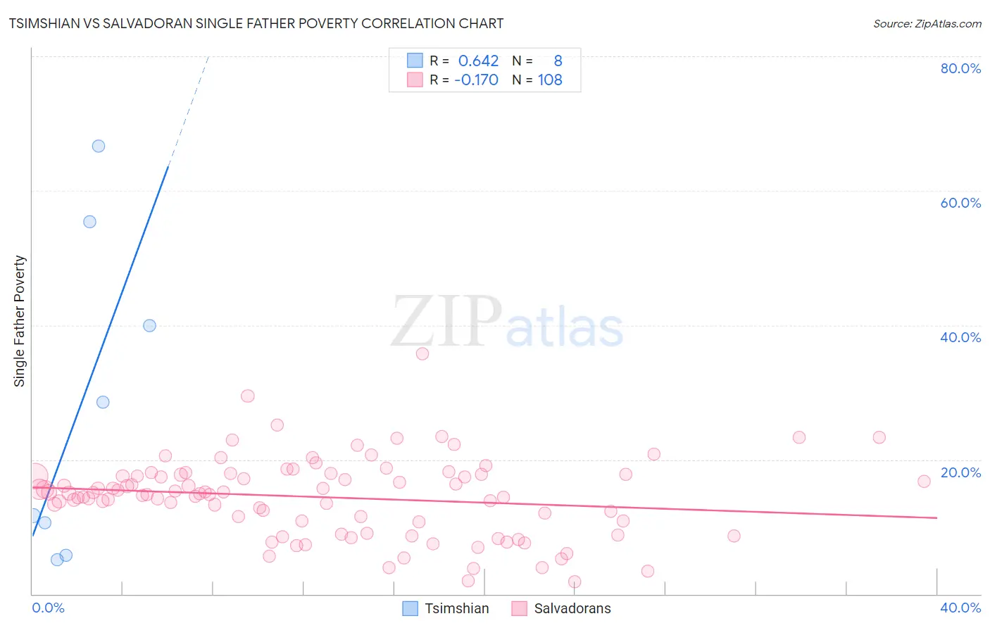 Tsimshian vs Salvadoran Single Father Poverty
