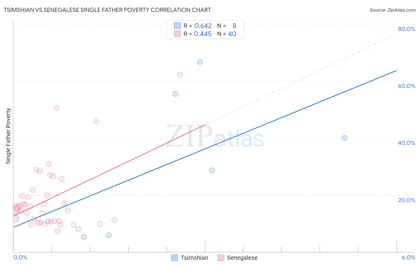 Tsimshian vs Senegalese Single Father Poverty
