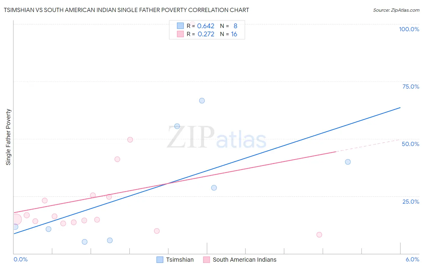 Tsimshian vs South American Indian Single Father Poverty