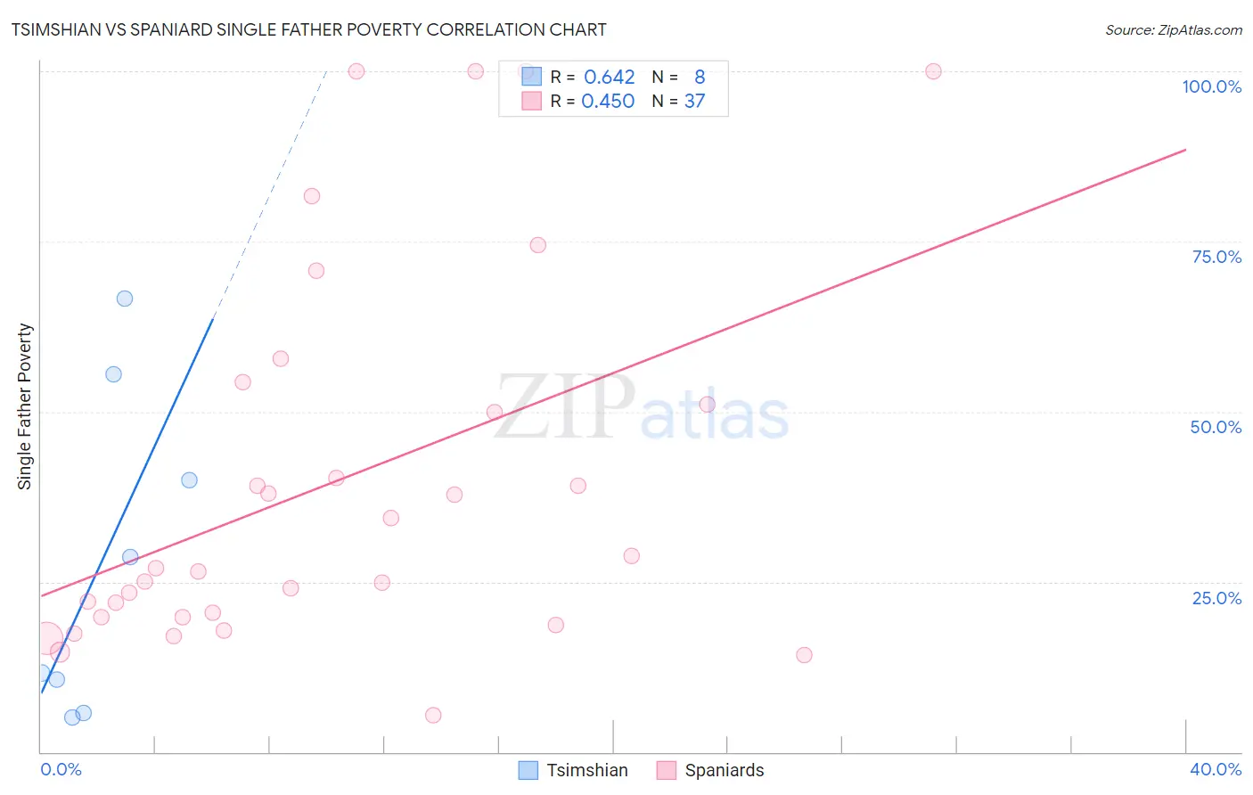 Tsimshian vs Spaniard Single Father Poverty