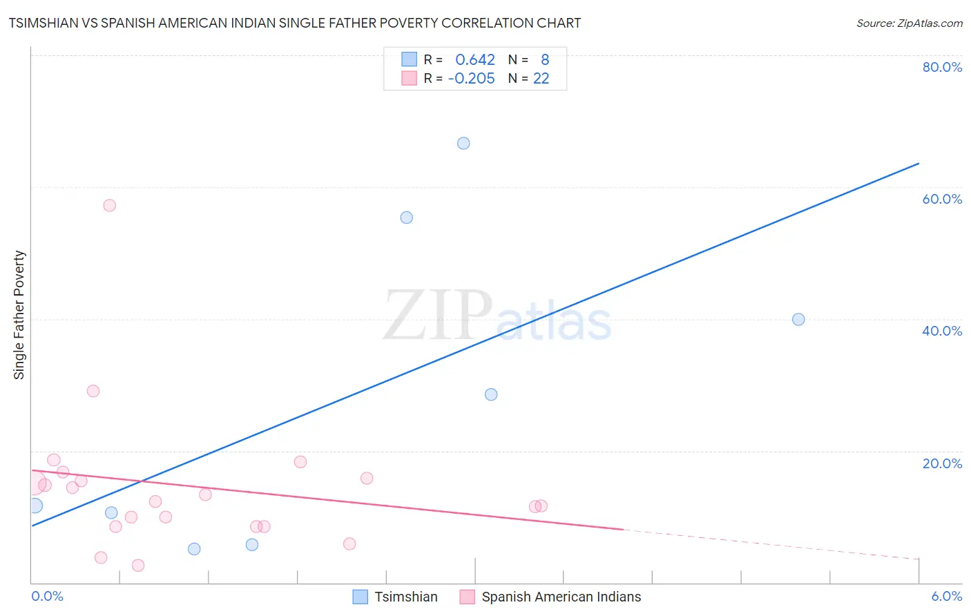 Tsimshian vs Spanish American Indian Single Father Poverty