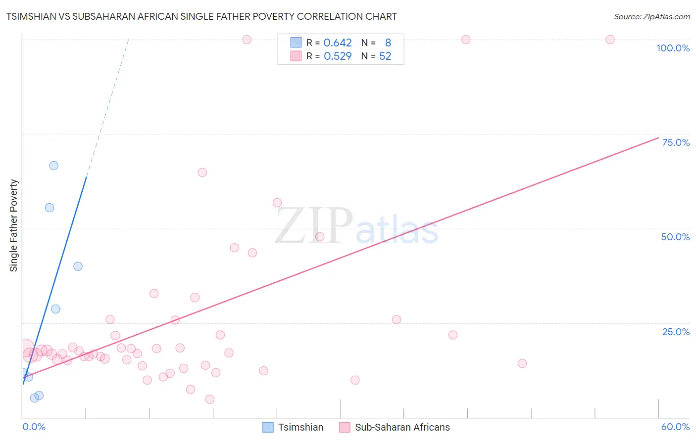 Tsimshian vs Subsaharan African Single Father Poverty