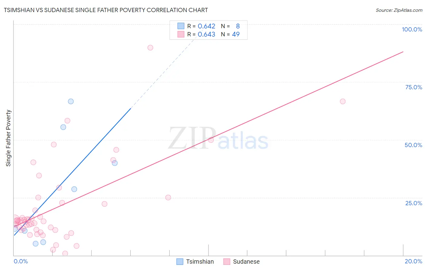 Tsimshian vs Sudanese Single Father Poverty