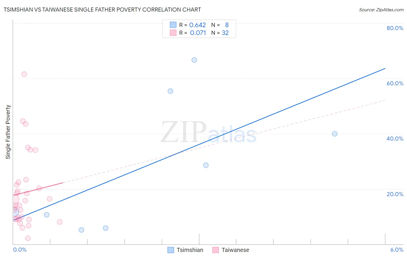 Tsimshian vs Taiwanese Single Father Poverty